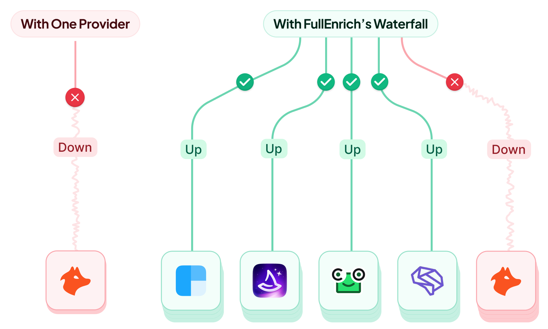 Comparison of single-provider downtime versus FullEnrich's multi-provider waterfall redundancy