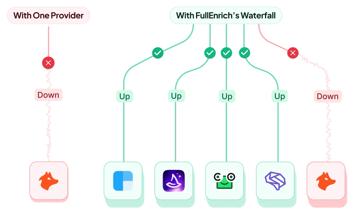 Comparison of single-provider downtime versus FullEnrich's multi-provider waterfall redundancy