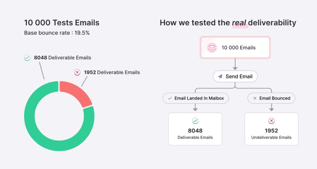 10,000 test emails at a 19.5% base bounce rate: 8,048 deliverable and 1,952 undeliverable. We measured real deliverability by sending each email and tracking whether it landed in the mailbox or bounced.